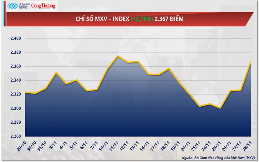 Bản tin MXV ngày 01/12/2025: Bạc bứt phá ngoạn mục, vượt đỉnh giữa tháng 11